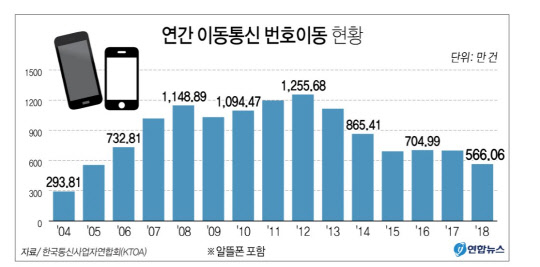 연도별 이동통신 번호이동 현황. 연합뉴스